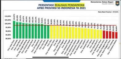 Mantap! Realisasi Pendapatan APBD Jawa Timur 2021 Tertinggi se-Indonesia