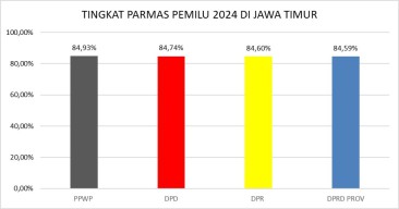 KPU Jatim Klaim Berhasil Tekan Angka Golput Pemilu 2024 hingga 15 Persen