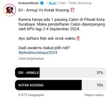 Poling Pilwali Surabaya di Medsos: 73 Persen Warganet Pilih Kotak Kosong