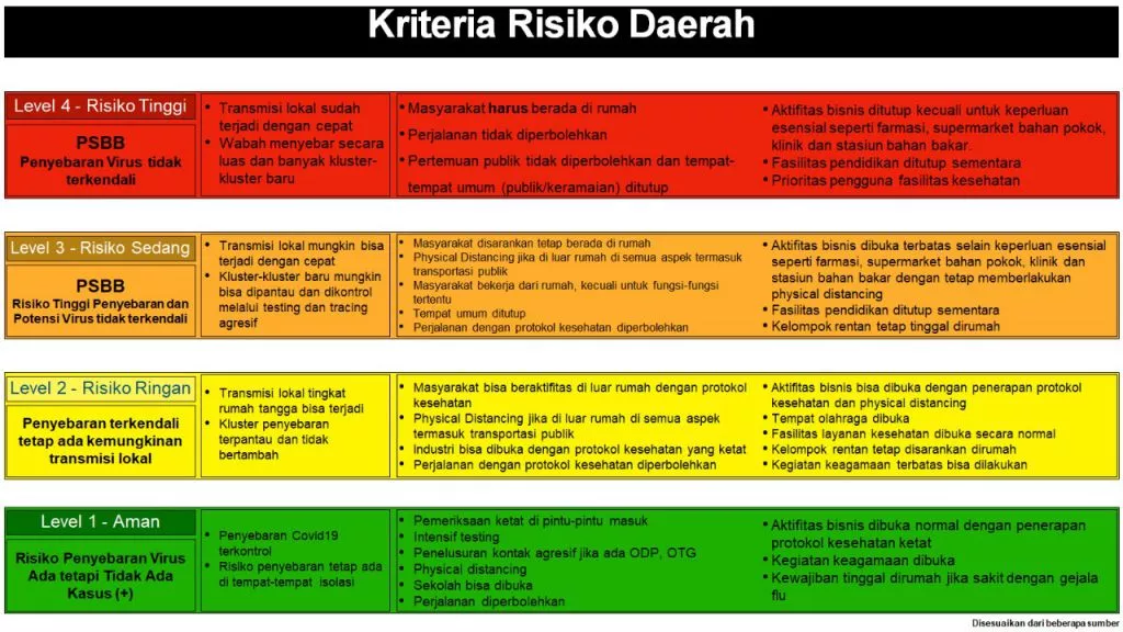 Pemkot Surabaya: Tidak Ada Warna Merah Pekat dan Hitam dalam Tahapan Protokol BNPB