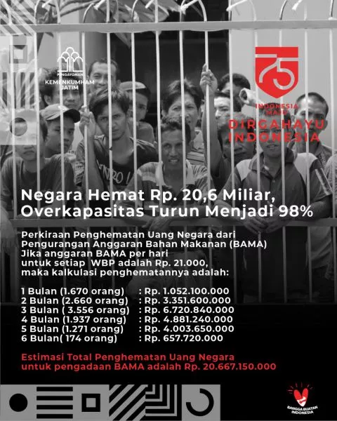 Beri Remisi Belasan Ribu Narapidana di Hari Kemerdekaan, Negara Berhemat Rp 20,6 Miliar