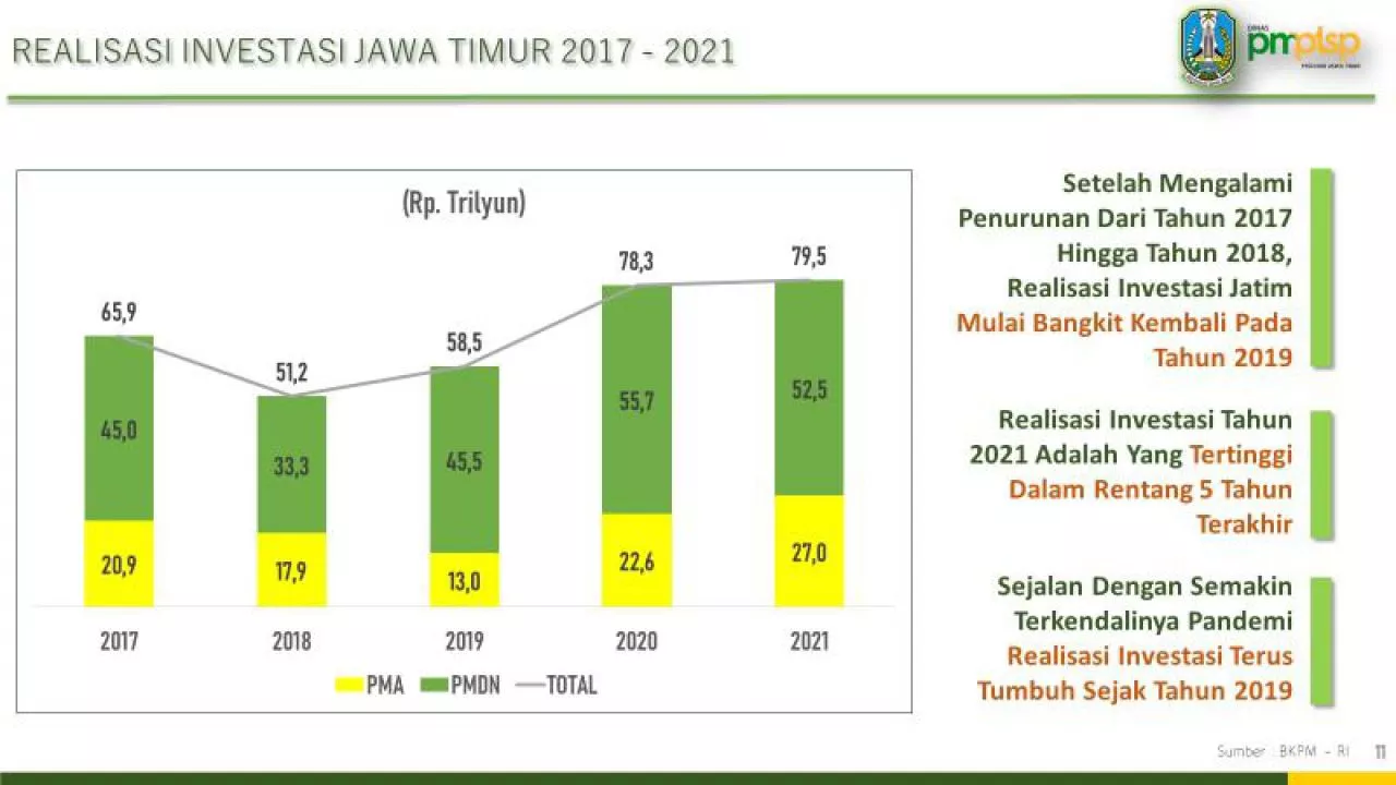 Jatim Berhasil Tarik Investasi Ratusan Triliun, Surabaya Penyumbang Terbesar