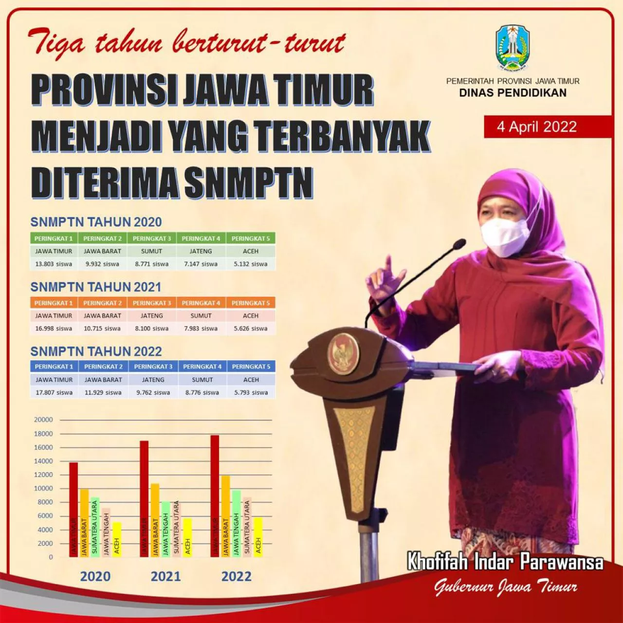 Jawa Timur Kembali Jadi Provinsi dengan Siswa Lolos SNMPTN 2022 Terbanyak