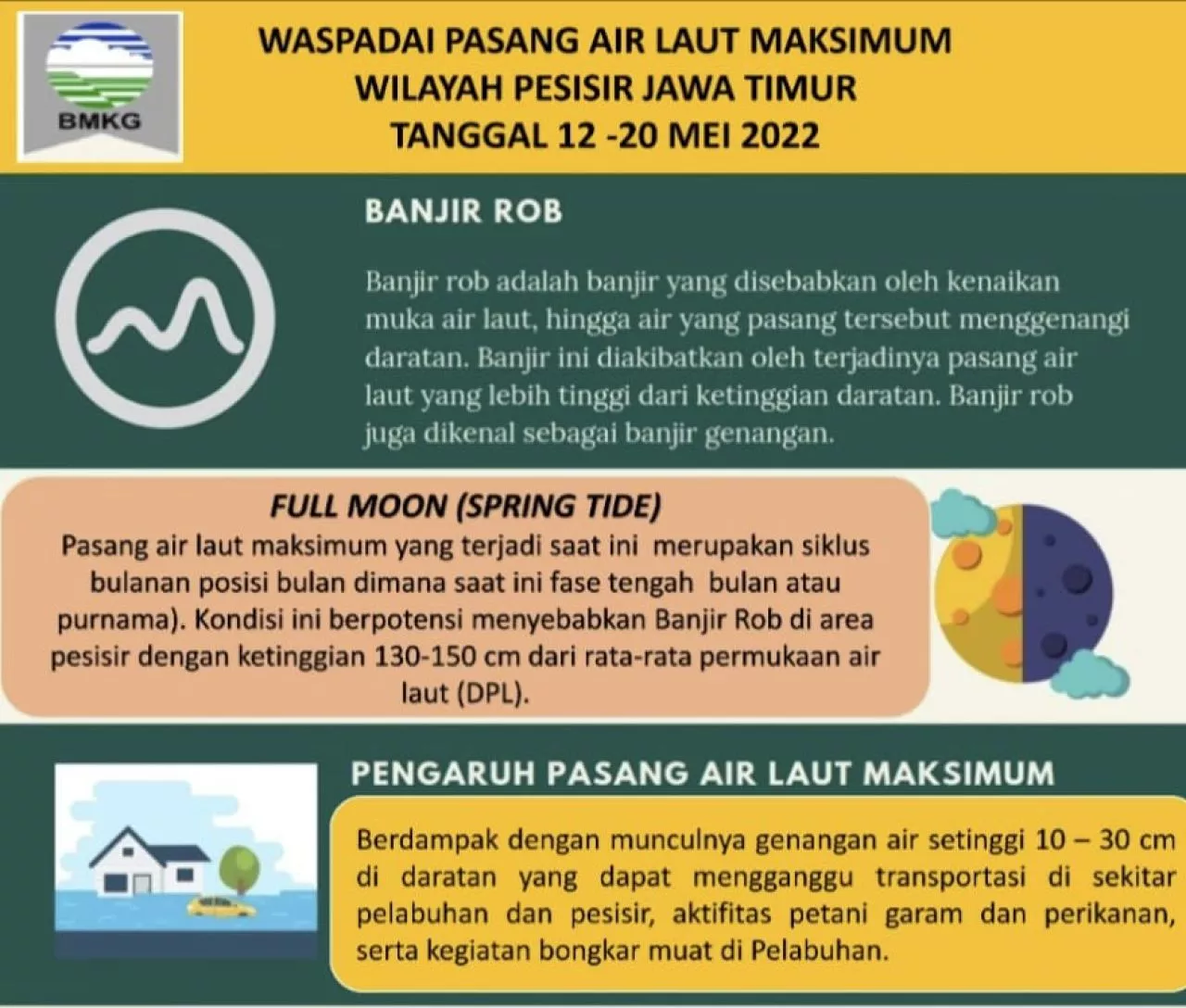 BMKG Peringatkan Banjir Rob di Wilayah Pesisir Jawa Timur