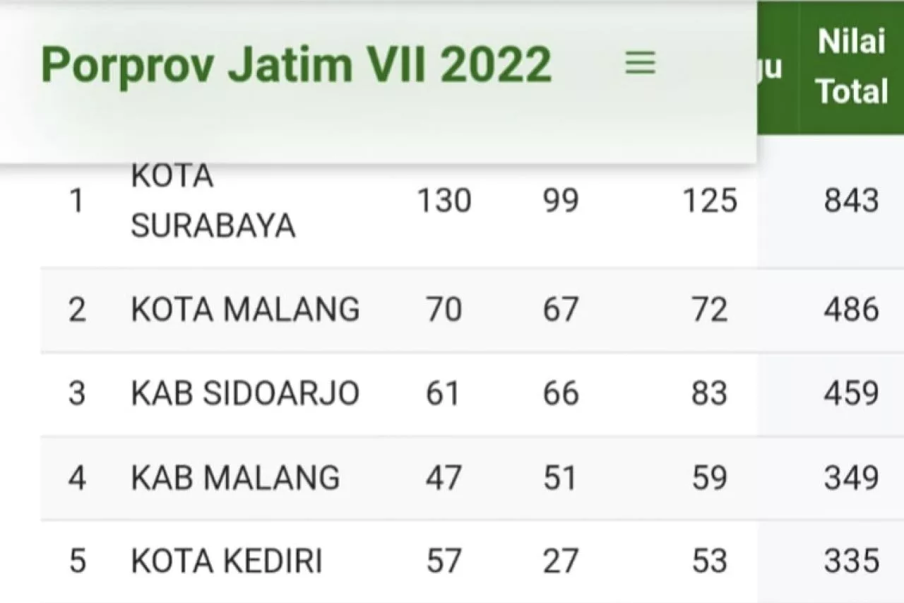 Surabaya Raih Juara Umum Porprov Jatim 2022, Wali Kota Eri Siapkan Bonus