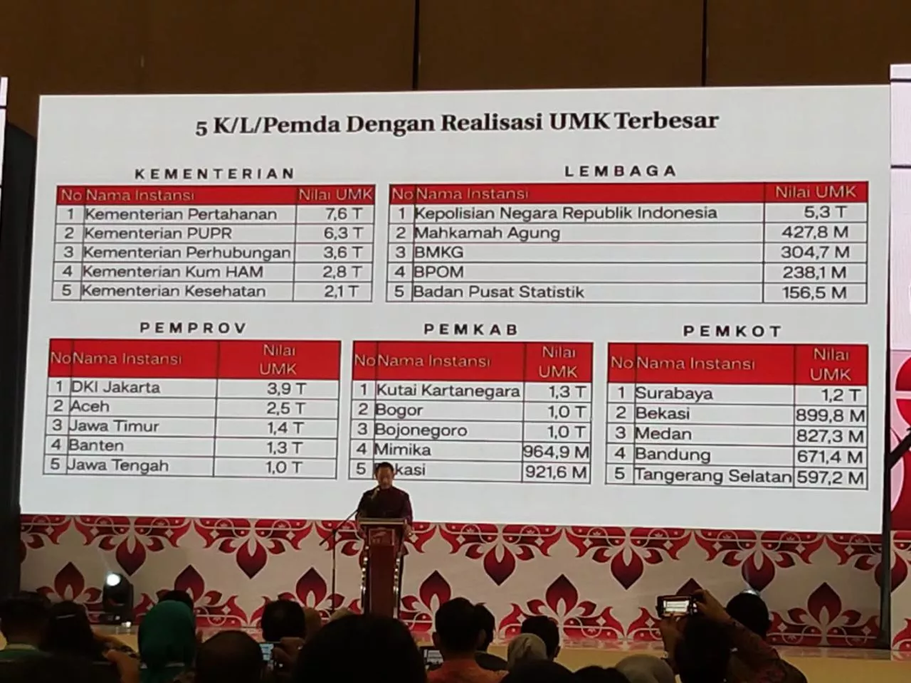 Belanja UMK dan PDN Surabaya Terbesar di Indonesia, Eri: Ini Soal Keberpihakan