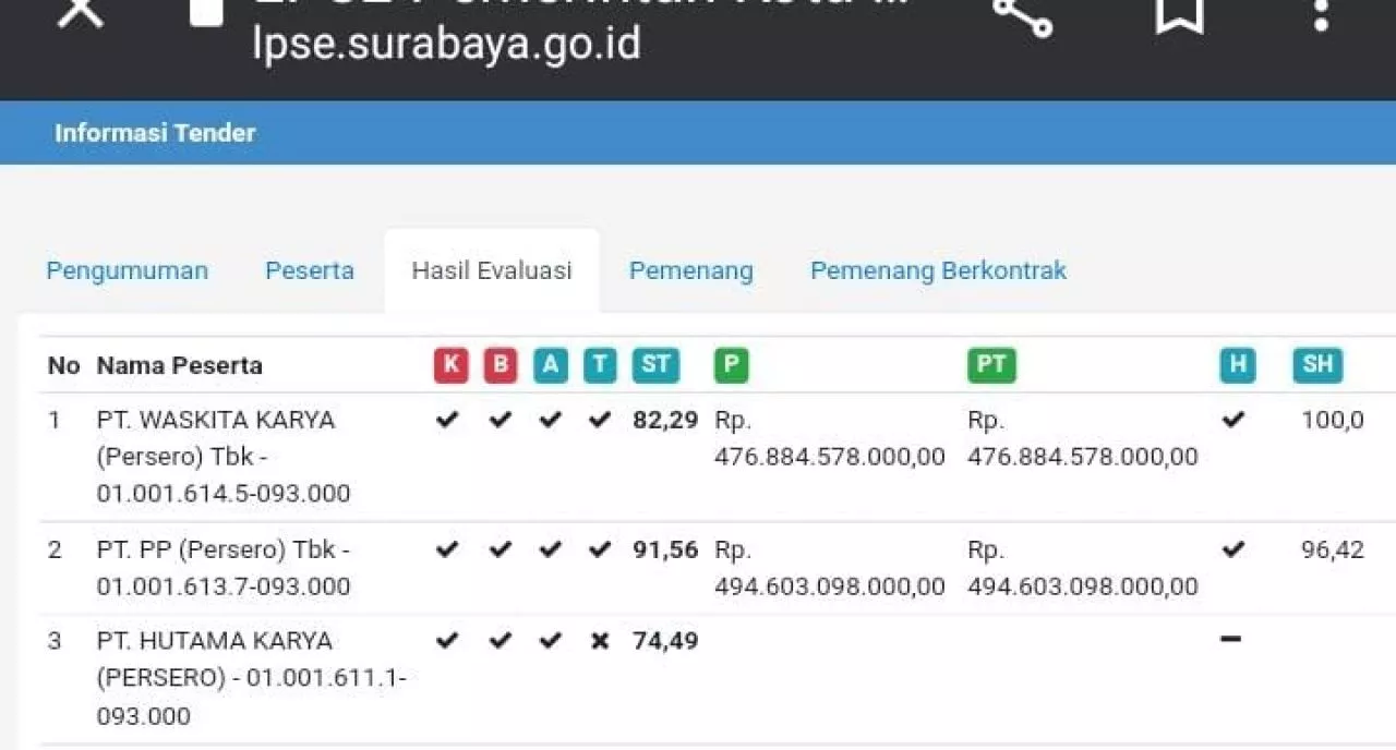 Pemenang Lelang RS Surabaya Timur Disebut Ditunggangi Mafia Proyek