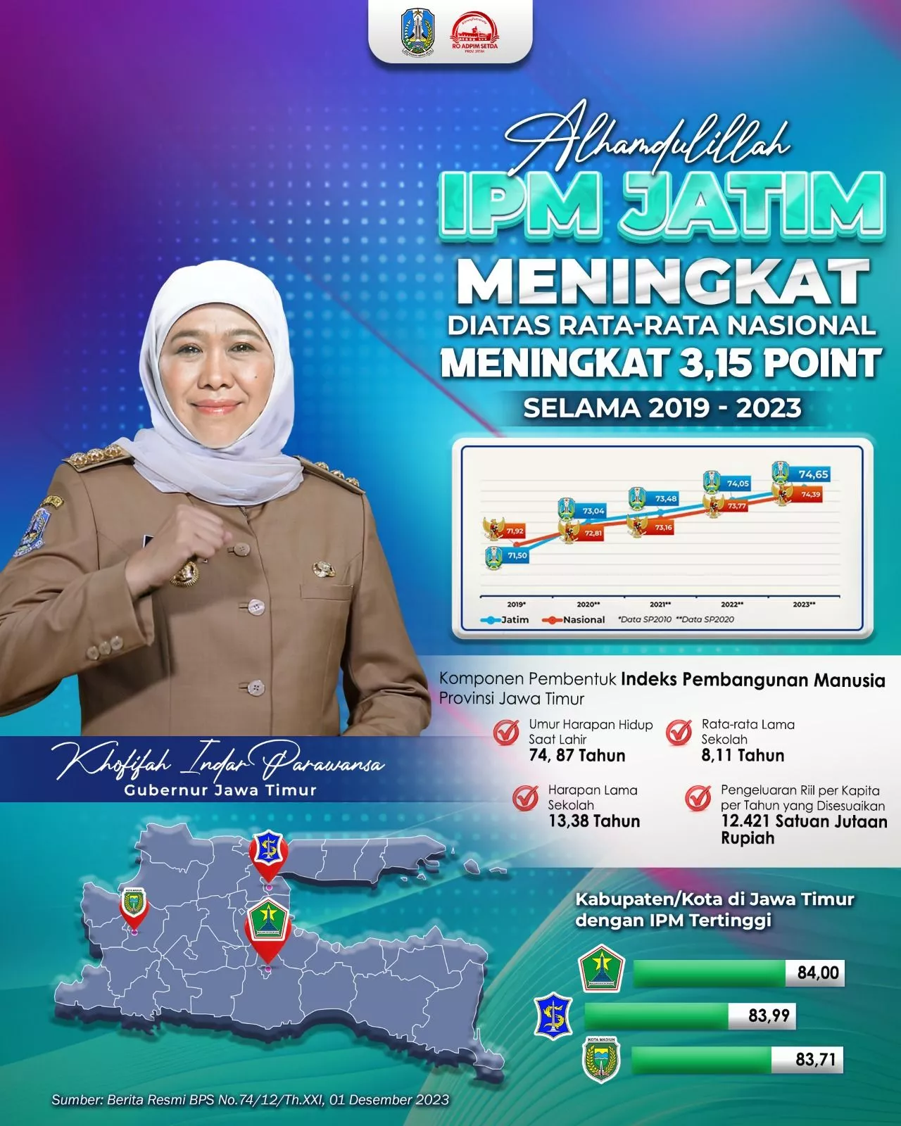 IPM Naik 3,15 Persen, Pemprov Jatim Siap Mewujudkan Indonesia Emas 2045
