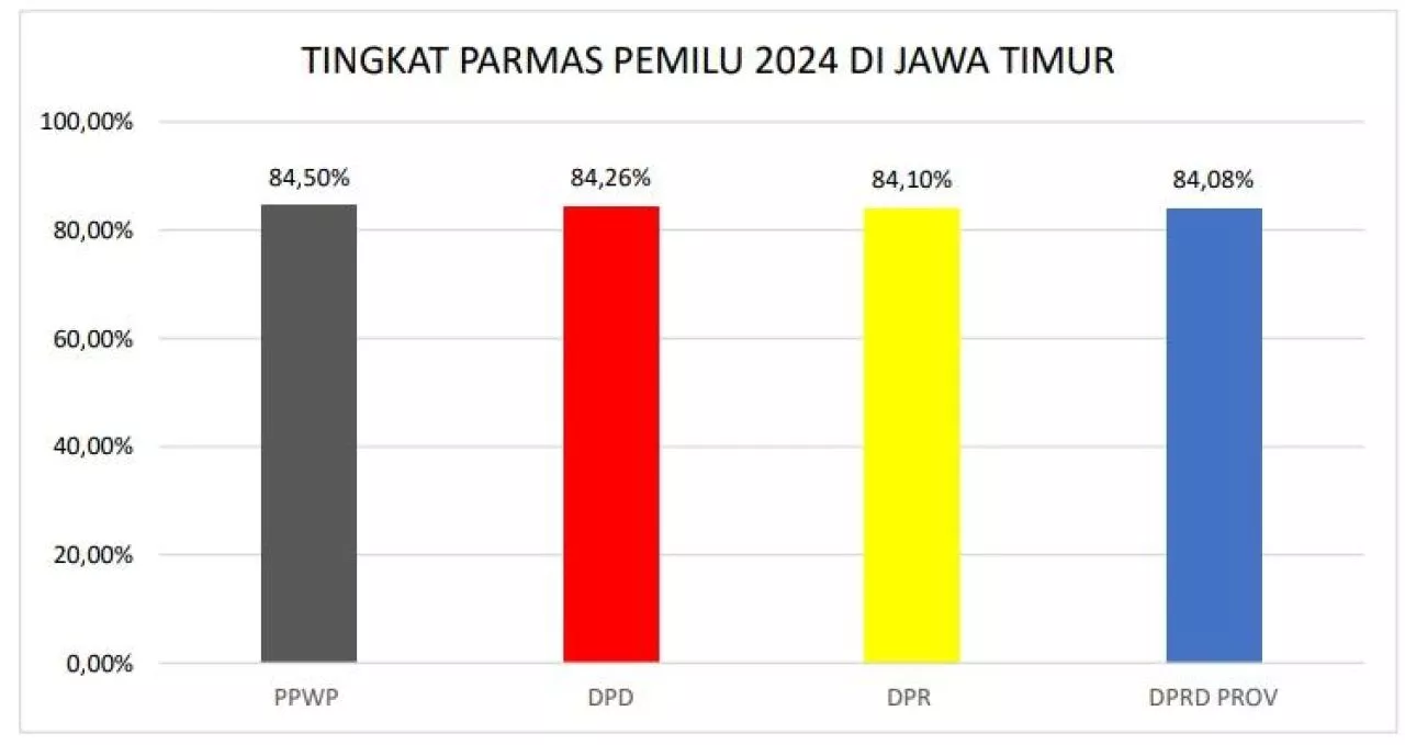 Partisipasi Masyarakat Jatim di Pemilu 2024 Lampaui Target Nasional