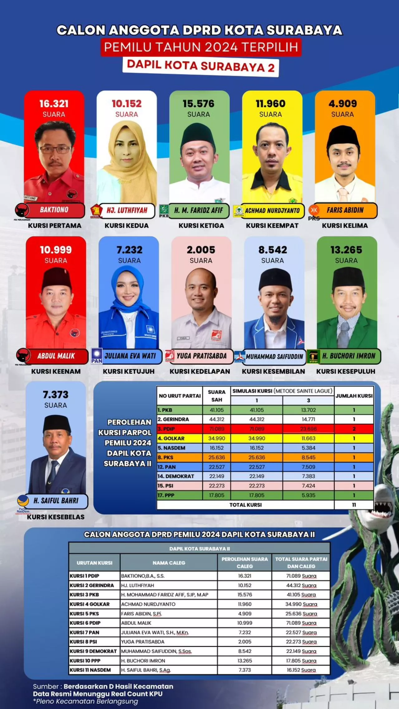 Ini Daftar Sebelas Caleg Potensi Dapat Kursi DPRD Surabaya Dapil 2