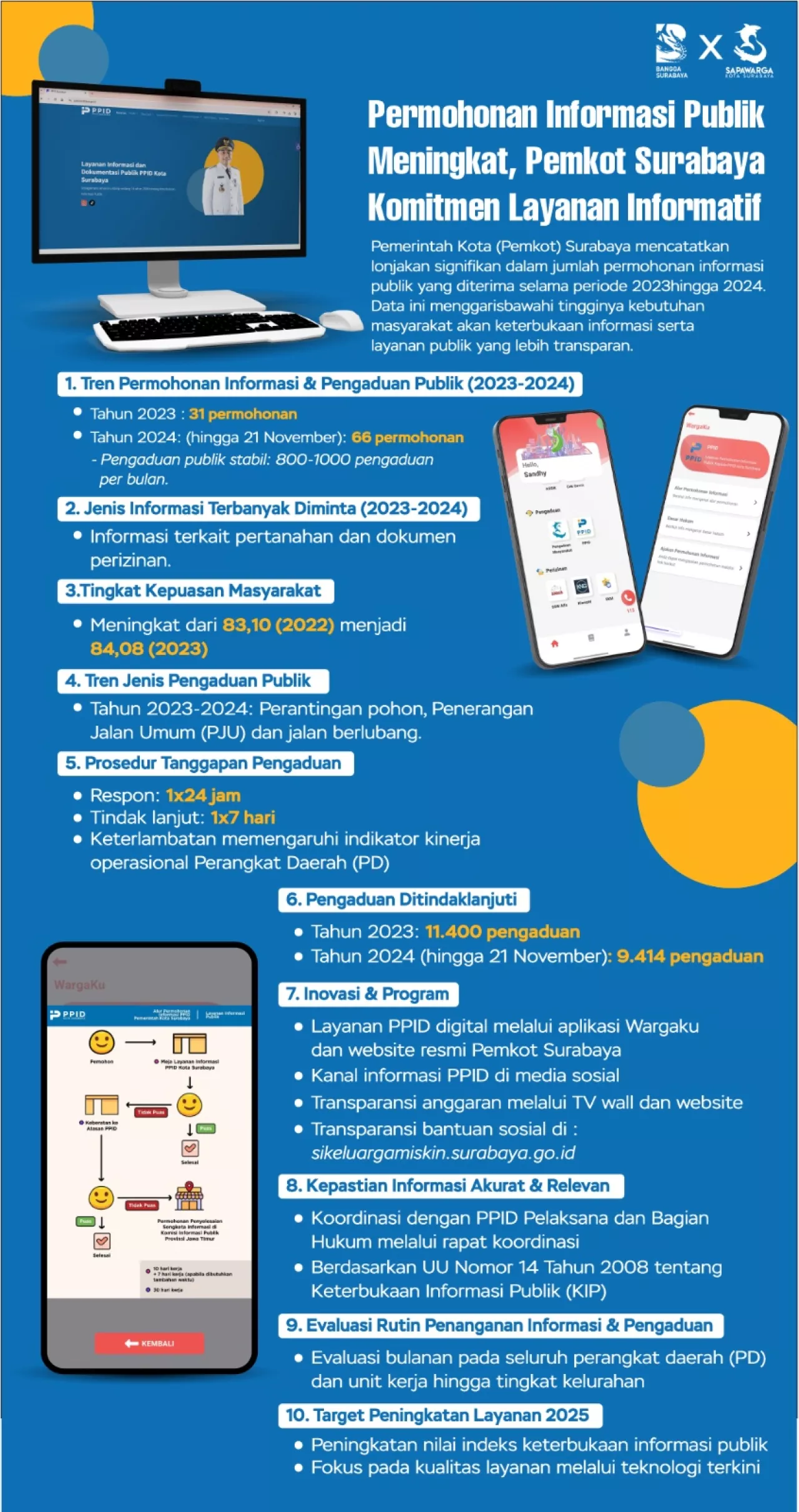 Kian Informatif, Layanan Pemkot Surabaya Responsif dan Transparan