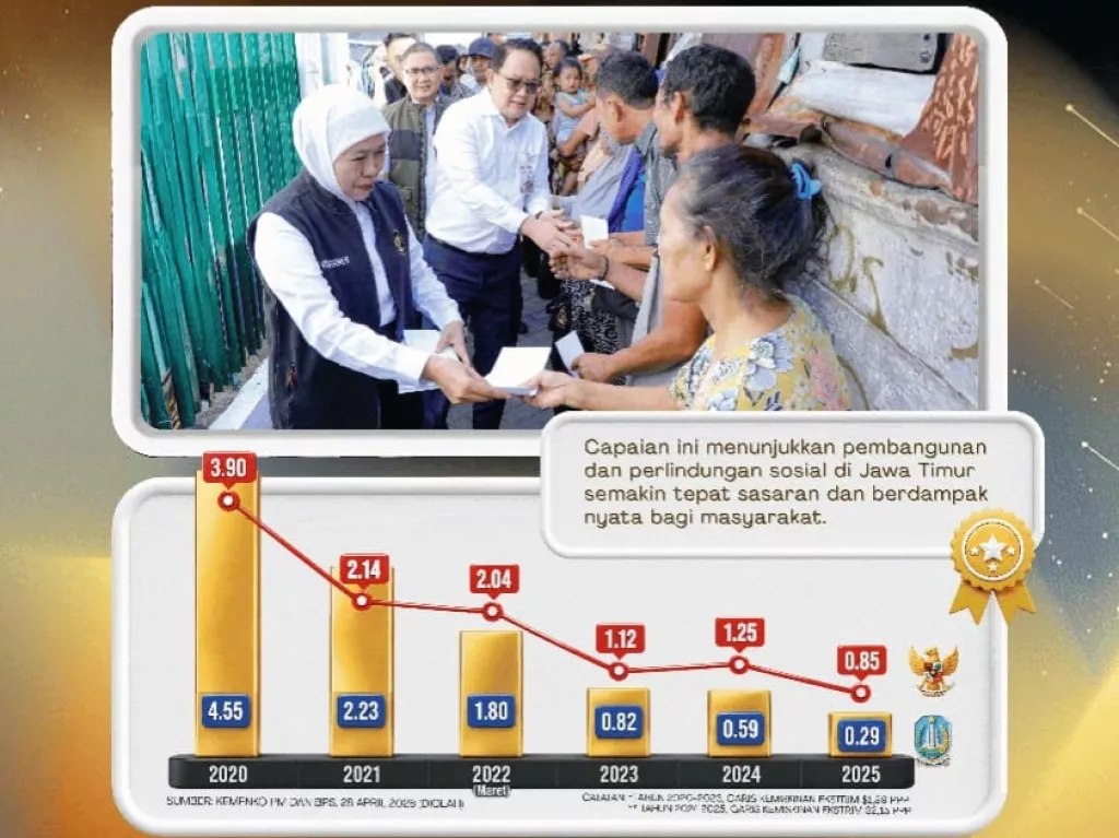 Kemiskinan di Jatim Kini Turun Signifikan, Berikut Rincian Lengkapnya